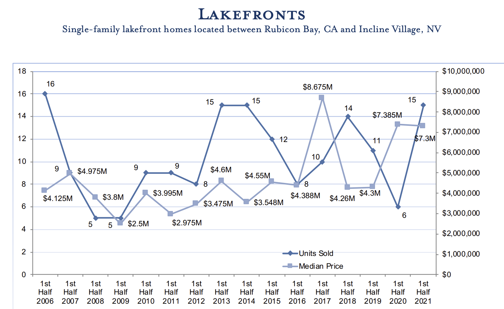 Q2 2021 Lake Tahoe Real Estate market Update