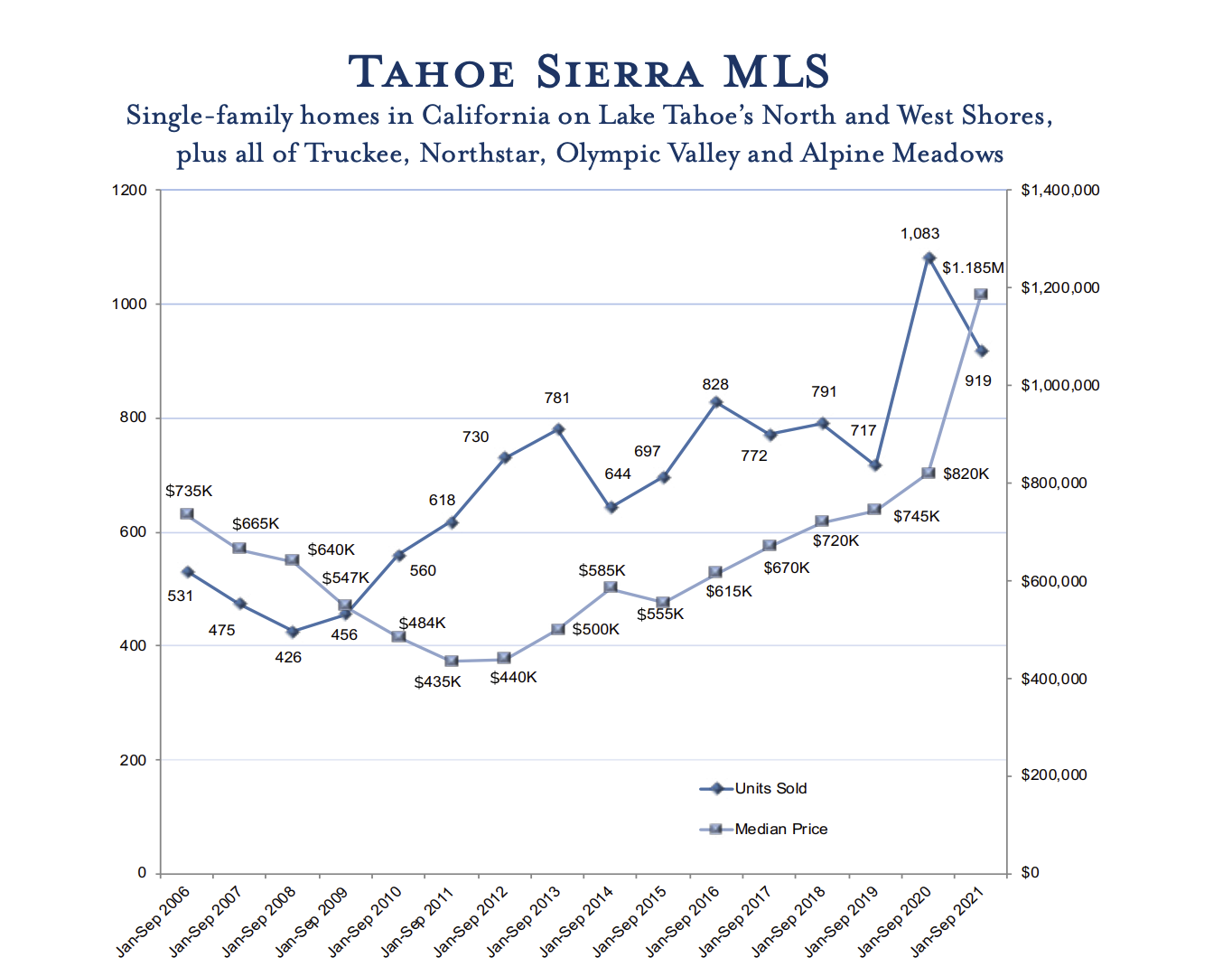 Q3 2021 Lake Tahoe Real Estate market Update