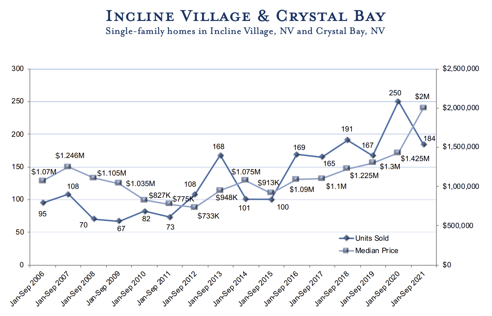 Q3 2021 Lake Tahoe Real Estate market Update