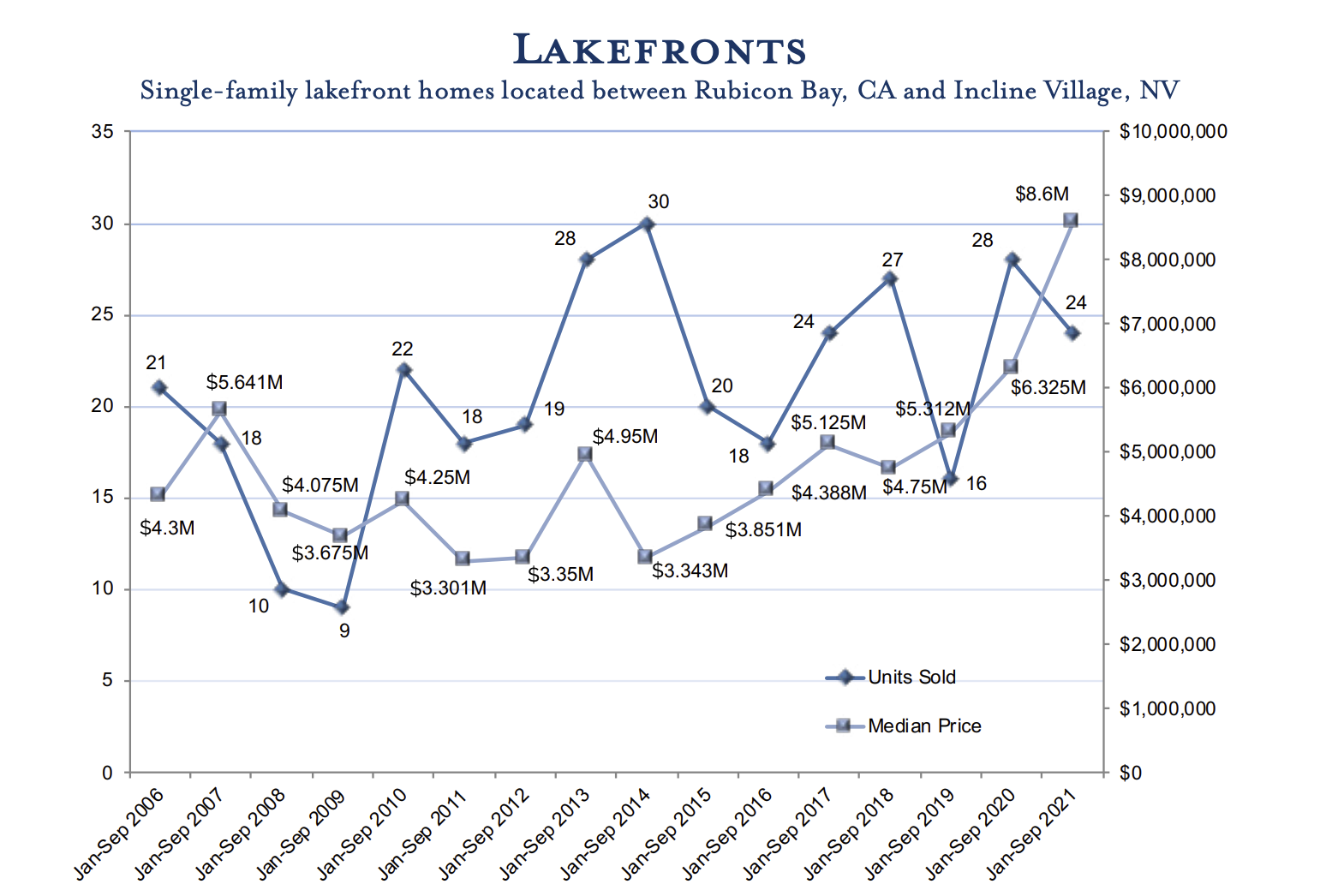 Q3 2021 Lake Tahoe Real Estate market Update