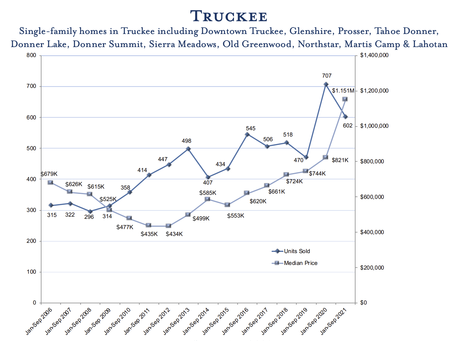 Q3 2021 Lake Tahoe Real Estate market Update