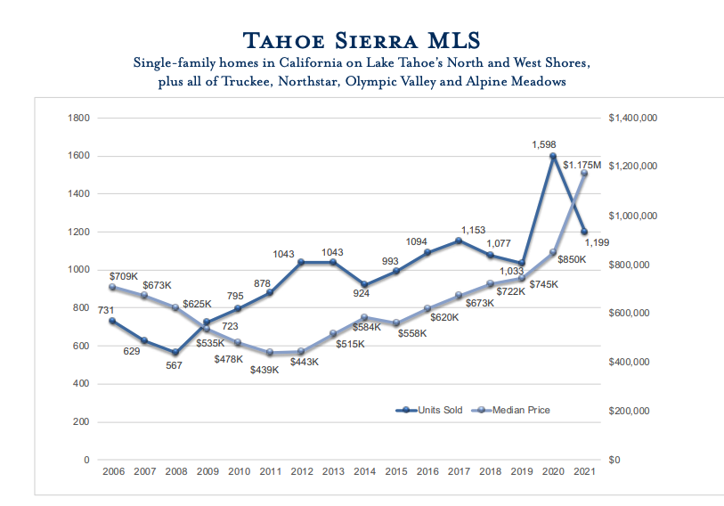 2021 Tahoe Sierra MLS Year End Report
